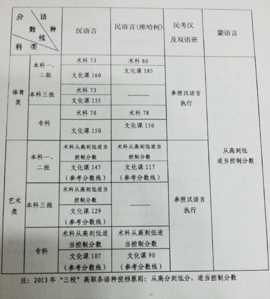 新疆2013高考分数线公布:一本文科460分 理科