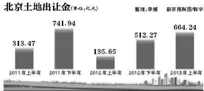 北京土地出让金