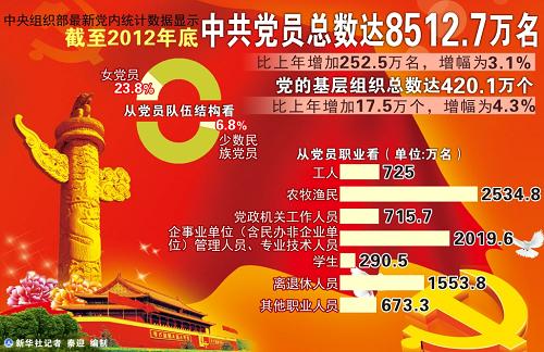 图表:截至2012年底中共党员总数达8512.7