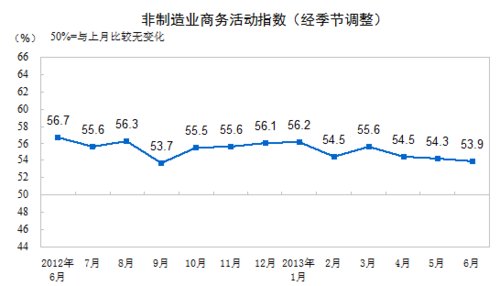 ͳƾ֣6йҵָΪ53.9%