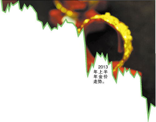 金價大跌