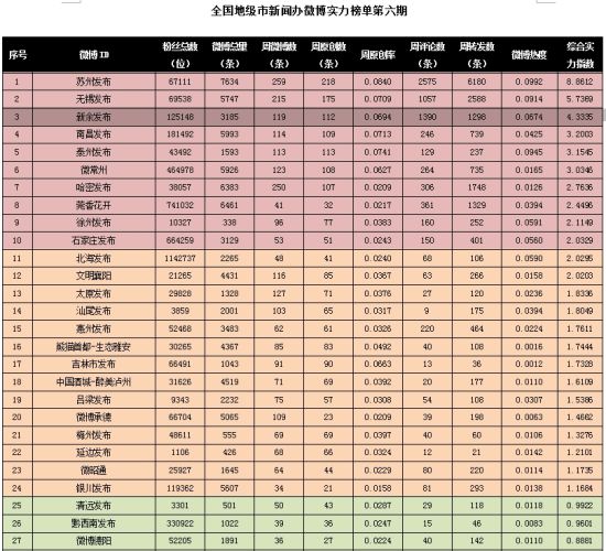 全国地级市新闻办微博榜单第六期发布