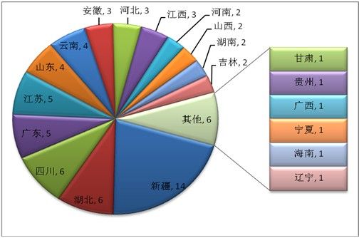 全国地级市新闻办微博榜单第六期发布