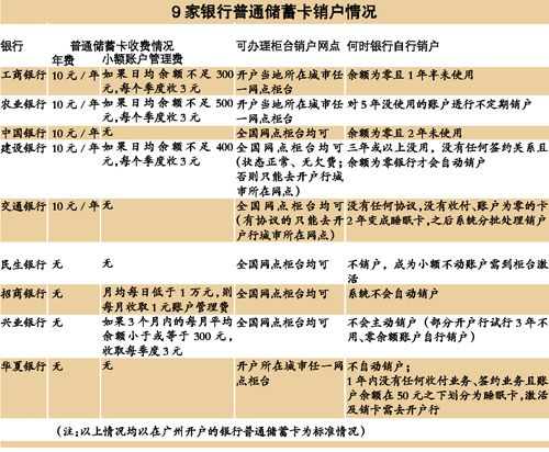 毕业季银行普通储蓄卡销户调查: 余额为零卡 五