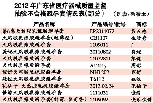 广东药监局曝光11批次避孕套抽检不合格