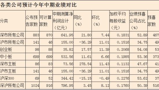 深市主板中期利润整体暴增近3倍 沪市整体跌近