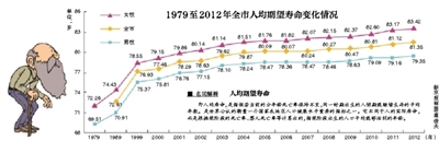 北京人均寿命5年“长”1岁女性期望寿命超83岁