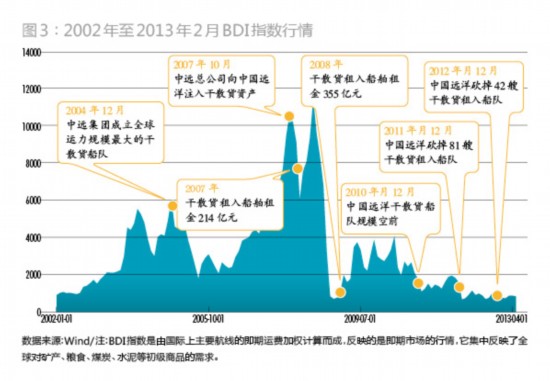 中国远洋沉浮 折射中国经济粗放发展时代