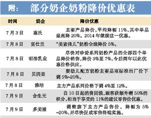 部分洋奶粉降价一至两成市民：乐见降价不会囤货