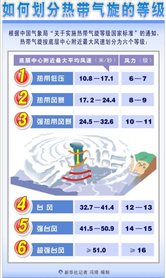 图表:如何划分热带气旋的等级