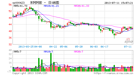 东阿阿胶出厂价上调25% 股票7月15日复牌- M