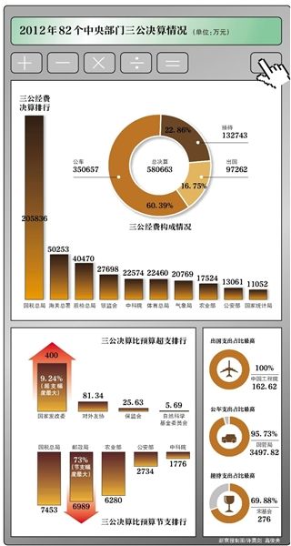 去年82个中央部门三公支出省4亿