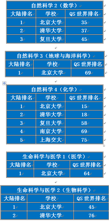 QS世界大学学科2013年度排名