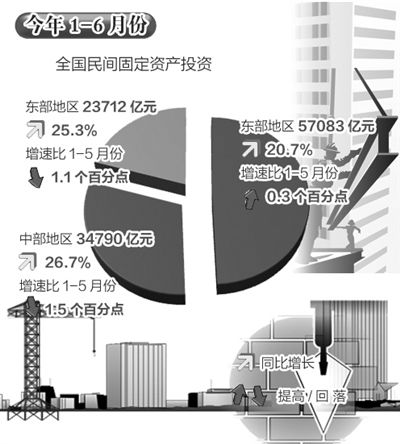 解读2013年上半年经济形势:区域经济 差异发展