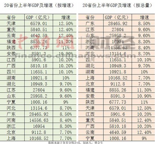 20ʡϰGDPܺͱƽȫپ7.6%