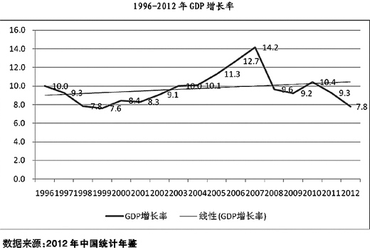 GDP在降低后会增长嘛_三季度GDP破7 降准预期加大(3)