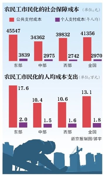 社科院：农民转为市民人均公共成本约13万元