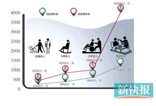 广州市物价局:养老特殊护理费拟涨至4000元\/月