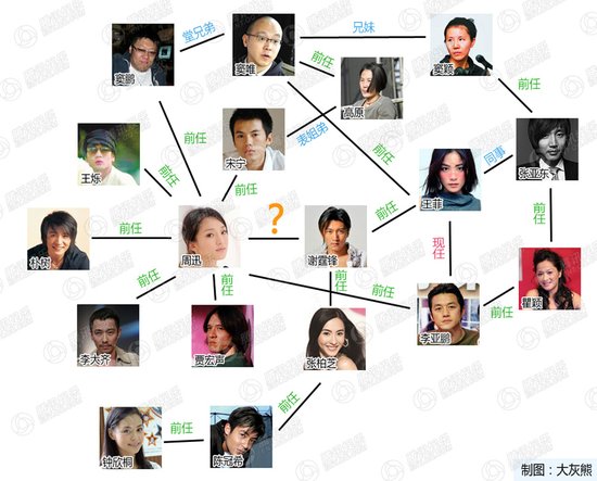 图解周迅谢霆锋恋爱关系网 和王菲品位一致