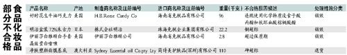 质检总局公布6月食品化妆品黑榜:明治一朱古力铜超标