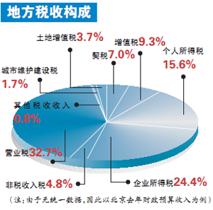 营改增时代地方财政补血猜想 消费税或向地方倾斜