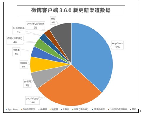 新浪公布新版微博客户端渠道数据 _媒体中心媒