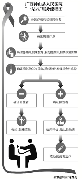 新京报讯 中国艾滋病防治政策酝酿改革艾滋病感染者一经发现，国家即给予免费抗病毒治疗；改变此前感染者免疫力指标低于350才治疗，且治疗需要在疾控中心和医院之间奔走的状况。