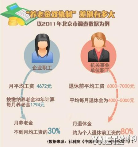 人社部:养老保险并轨正进行顶层设计