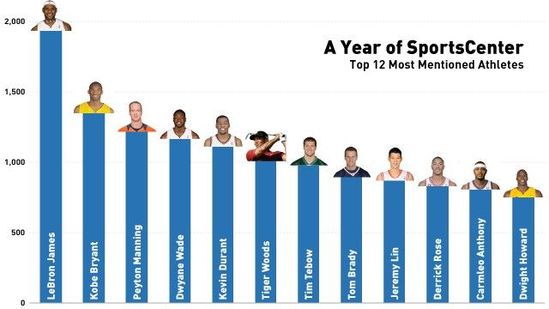 詹姆斯压科比成ESPN最红之人 名字提及第一