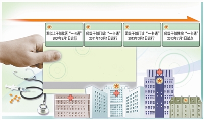 我军医疗 一卡通 改革进程