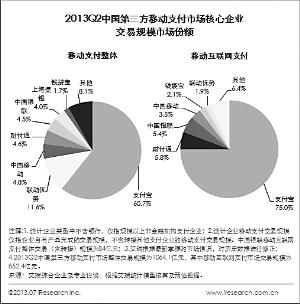 移动支付交易规模单季破千亿 支付宝份额超七