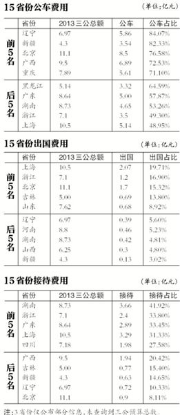 截至昨天，已有18个省份公开了本级政府2013年度“三公”预算。