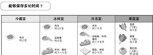 家电常识:冰箱里的食物也有生物钟