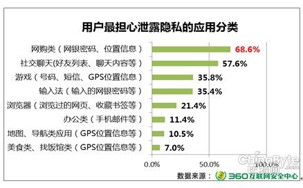 360上半年手机安全报告 用户担心网购APP泄隐