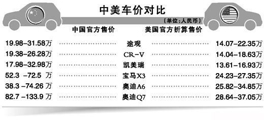 进口车为啥这么贵?关税、成本、流通导致价高