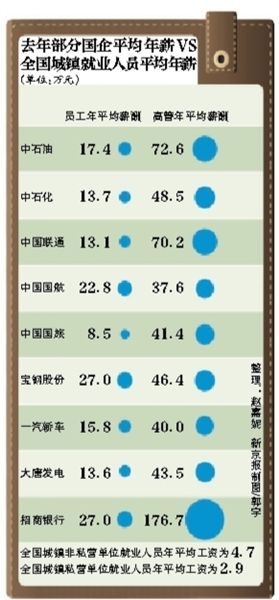 国资委启动国企央企薪酬调查
