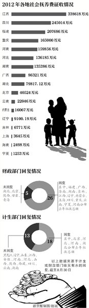 17省公布去年社会抚养费总额超165亿用途未知