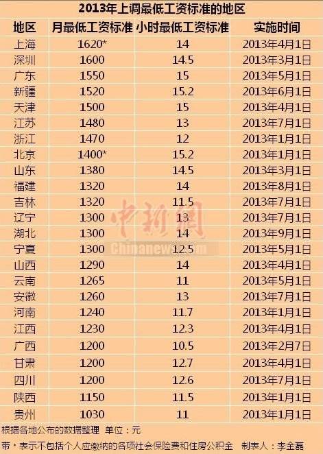 24省市上调最低工资标准上海1620元居首(附表)