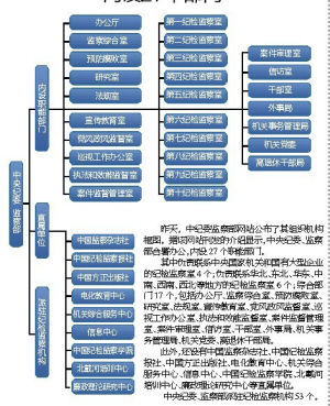 其中负责联系中央国家机关和国有大型企业的纪