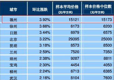 福州房价环比涨幅居全国百城首位 1个月涨570