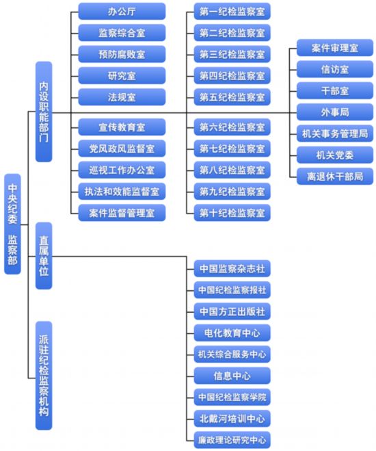 中央纪律委员会组织机构--中共中央直属机构