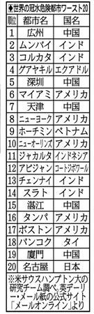 美公布全球20大水患城市排名中国5市上榜