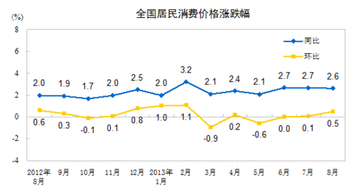 2013年8月全国居民消费价格总水平同比上涨2.6%
