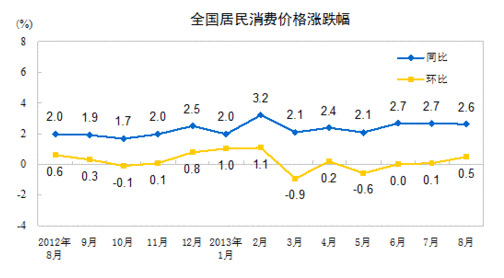 2013年8月全国居民消费价格总水平同比上涨2.6%