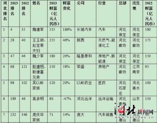 河北23位企业家入选2013年胡润百富榜 附名单