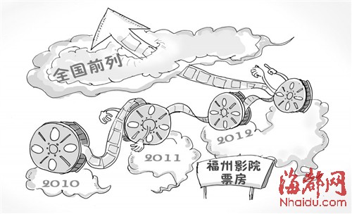 2013上半年福州票房收入破亿 跻身全国19强