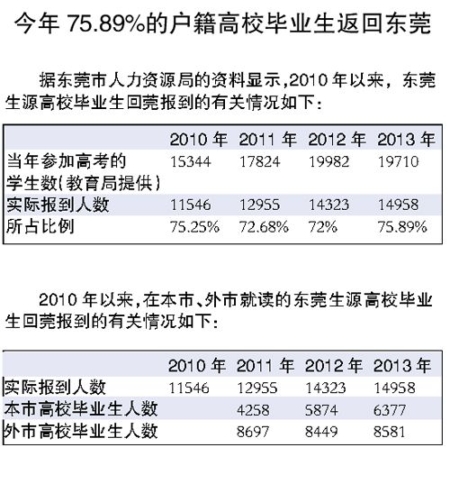 大学生东莞就业支持政策多 可申请岗位津贴