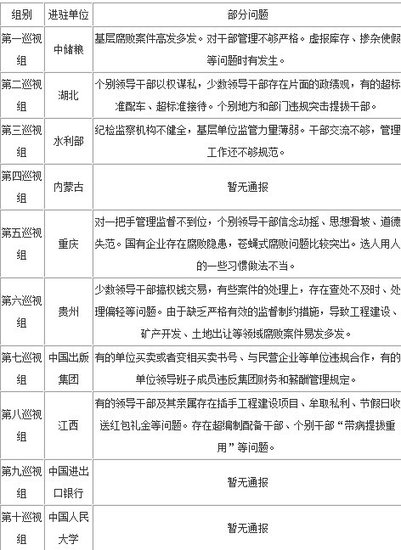 7个中央巡视组已将领导干部所存问题转交中纪委