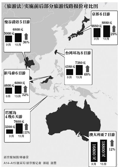 旅游法下月实施 部分旅游线路价格翻倍
