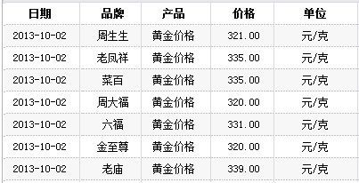 美国政府关门令黄金暴跌:千足金每克下调7元